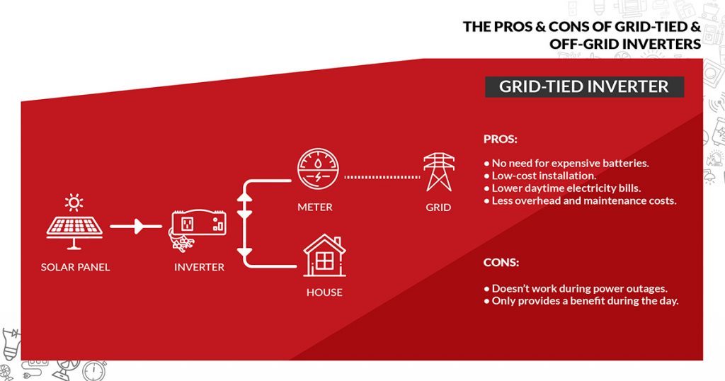Grid-tied backup power solutions